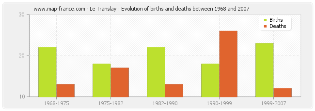 Le Translay : Evolution of births and deaths between 1968 and 2007